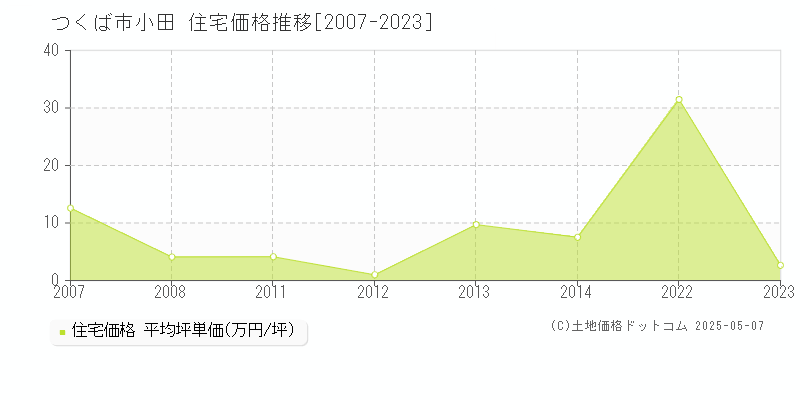 つくば市小田の住宅価格推移グラフ 