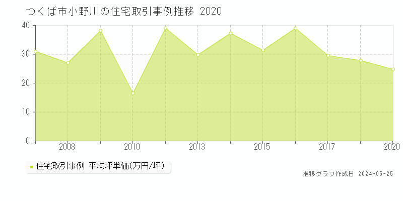 つくば市小野川の住宅取引価格推移グラフ 