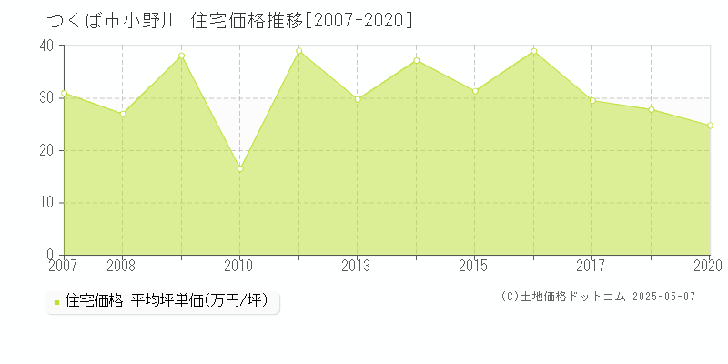 小野川(つくば市)の住宅価格推移グラフ(坪単価)[2007-2020年]