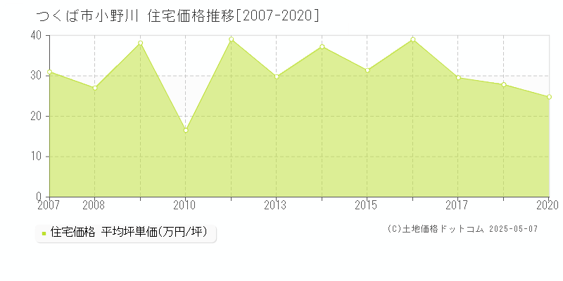 つくば市小野川の住宅価格推移グラフ 