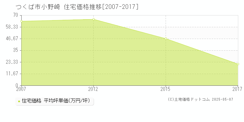 小野崎(つくば市)の住宅価格推移グラフ(坪単価)[2007-2017年]