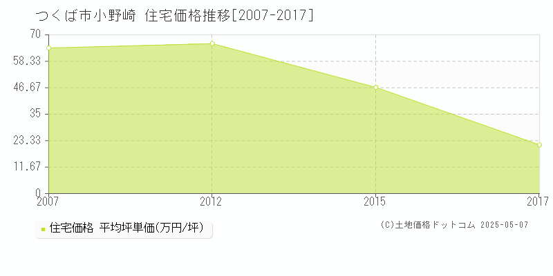 つくば市小野崎の住宅価格推移グラフ 