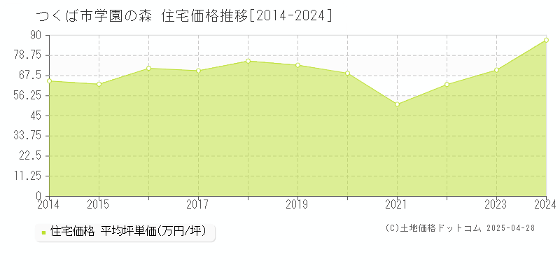 つくば市学園の森の住宅価格推移グラフ 