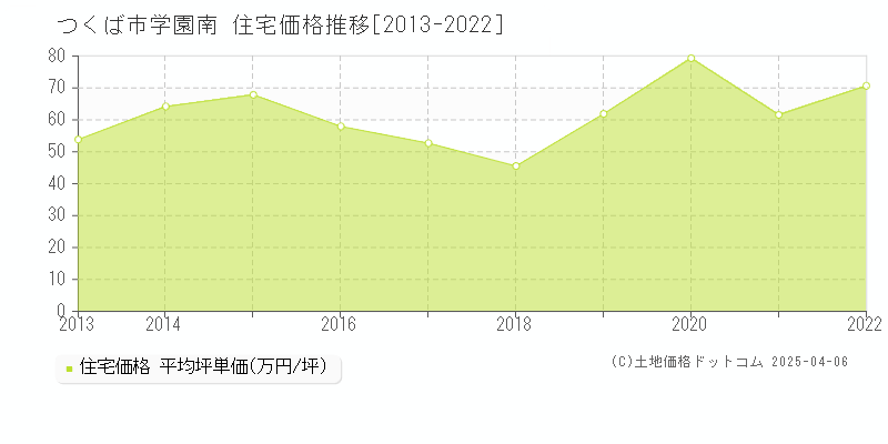 つくば市学園南の住宅価格推移グラフ 