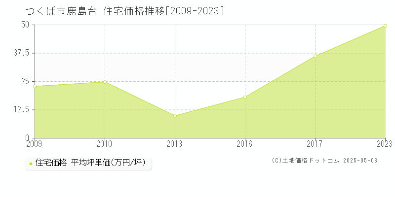 鹿島台(つくば市)の住宅価格推移グラフ(坪単価)[2009-2023年]