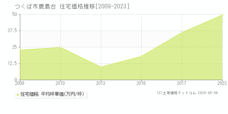 つくば市鹿島台の住宅価格推移グラフ 