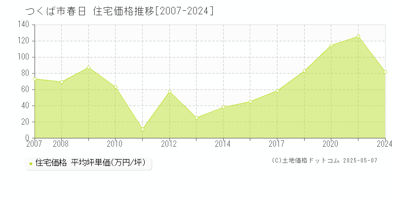 春日(つくば市)の住宅価格推移グラフ(坪単価)[2007-2024年]