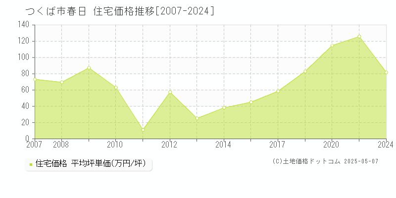 つくば市春日の住宅価格推移グラフ 