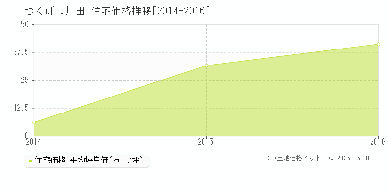 片田(つくば市)の住宅価格推移グラフ(坪単価)[2014-2016年]
