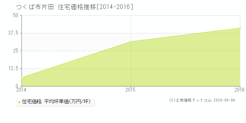 つくば市片田の住宅価格推移グラフ 