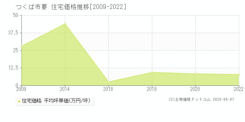 要(つくば市)の住宅価格推移グラフ(坪単価)[2009-2022年]