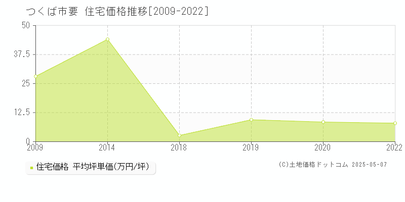 つくば市要の住宅価格推移グラフ 