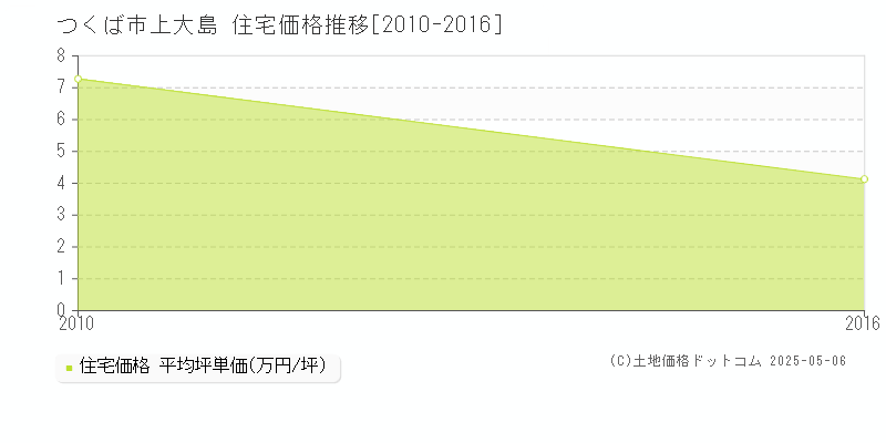 上大島(つくば市)の住宅価格推移グラフ(坪単価)[2010-2016年]