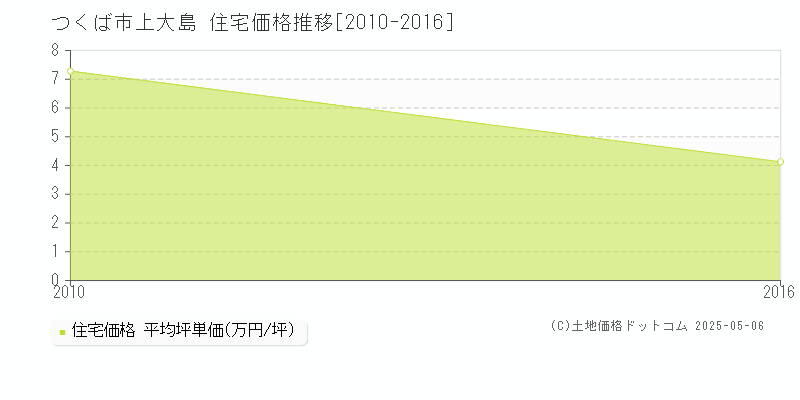 つくば市上大島の住宅価格推移グラフ 