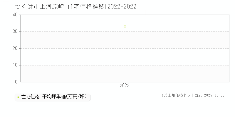 上河原崎(つくば市)の住宅価格推移グラフ(坪単価)[2022-2022年]