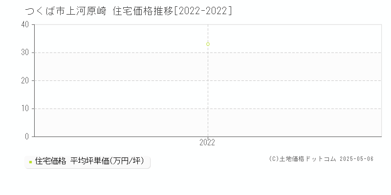 つくば市上河原崎の住宅価格推移グラフ 