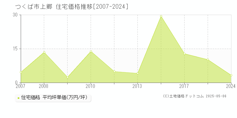 上郷(つくば市)の住宅価格推移グラフ(坪単価)[2007-2024年]