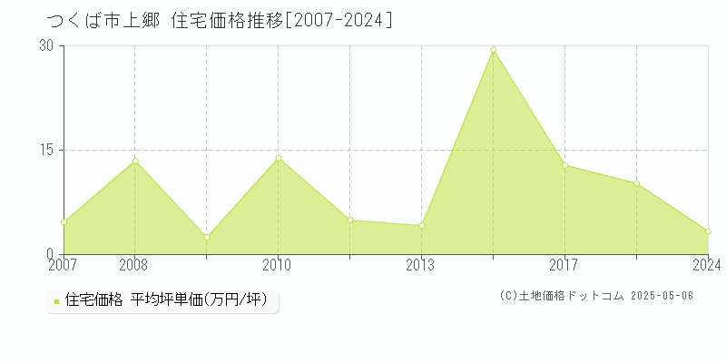 つくば市上郷の住宅価格推移グラフ 