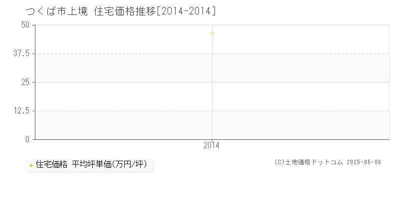 上境(つくば市)の住宅価格推移グラフ(坪単価)[2014-2014年]