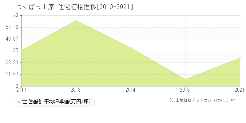 上原(つくば市)の住宅価格推移グラフ(坪単価)[2010-2021年]