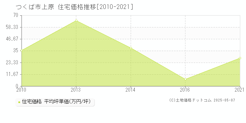 つくば市上原の住宅価格推移グラフ 