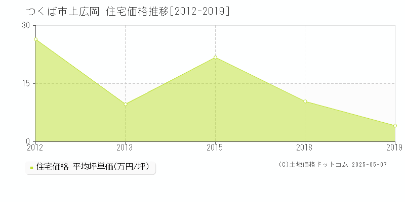 上広岡(つくば市)の住宅価格推移グラフ(坪単価)[2012-2019年]