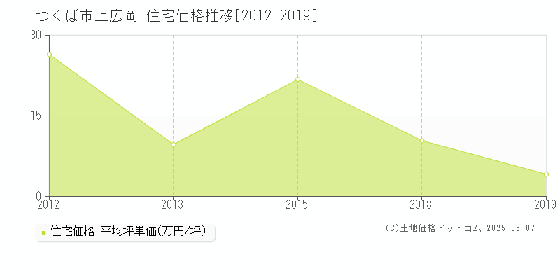 つくば市上広岡の住宅価格推移グラフ 