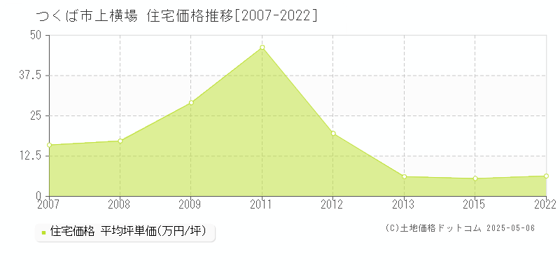 上横場(つくば市)の住宅価格推移グラフ(坪単価)[2007-2022年]