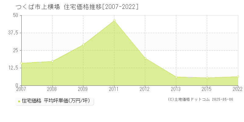 つくば市上横場の住宅価格推移グラフ 