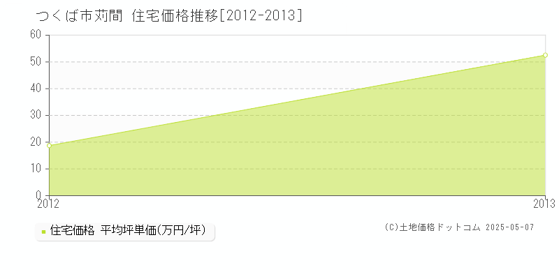 苅間(つくば市)の住宅価格推移グラフ(坪単価)[2012-2013年]