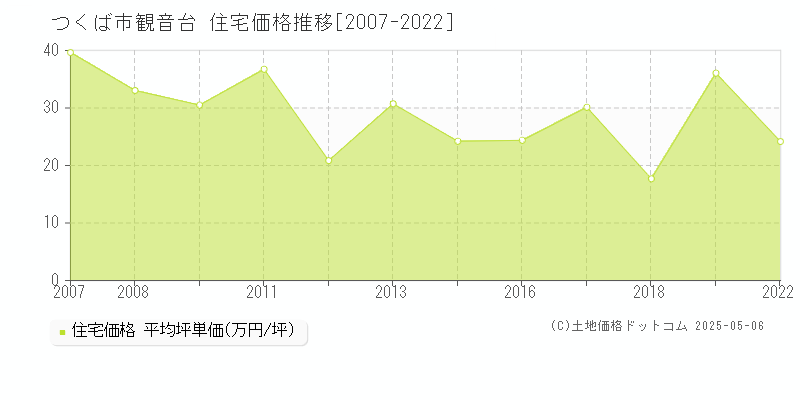 観音台(つくば市)の住宅価格推移グラフ(坪単価)[2007-2022年]