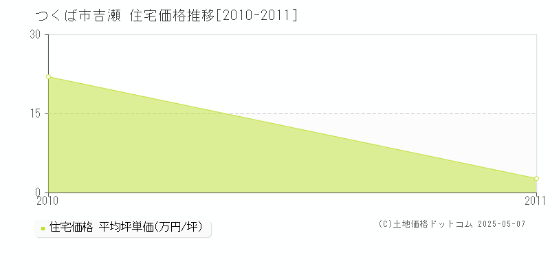 吉瀬(つくば市)の住宅価格推移グラフ(坪単価)[2010-2011年]