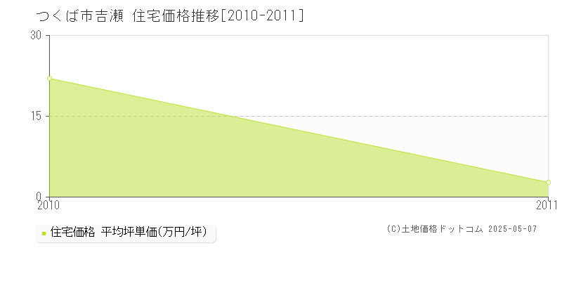 つくば市吉瀬の住宅価格推移グラフ 