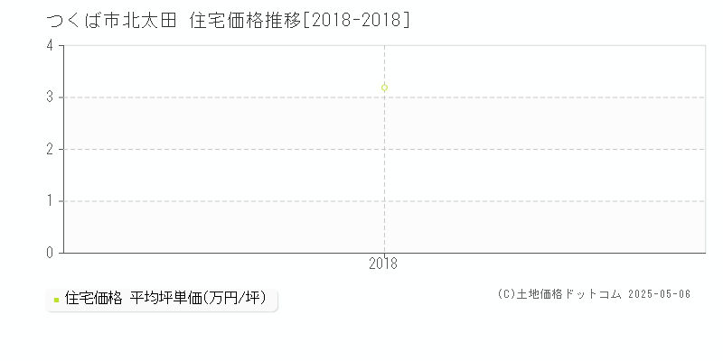 北太田(つくば市)の住宅価格推移グラフ(坪単価)[2018-2018年]