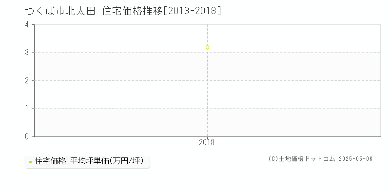 つくば市北太田の住宅価格推移グラフ 