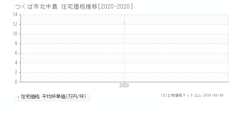 北中島(つくば市)の住宅価格推移グラフ(坪単価)[2020-2020年]