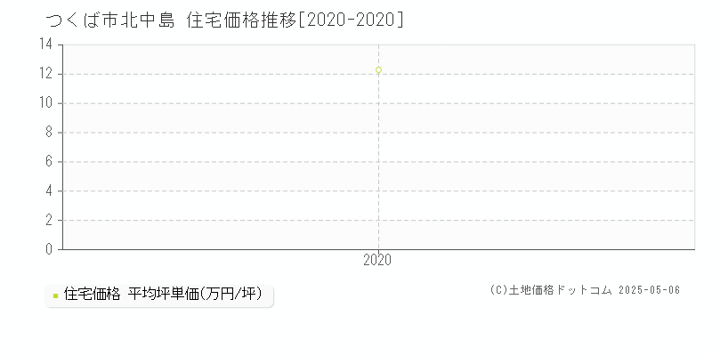 つくば市北中島の住宅価格推移グラフ 