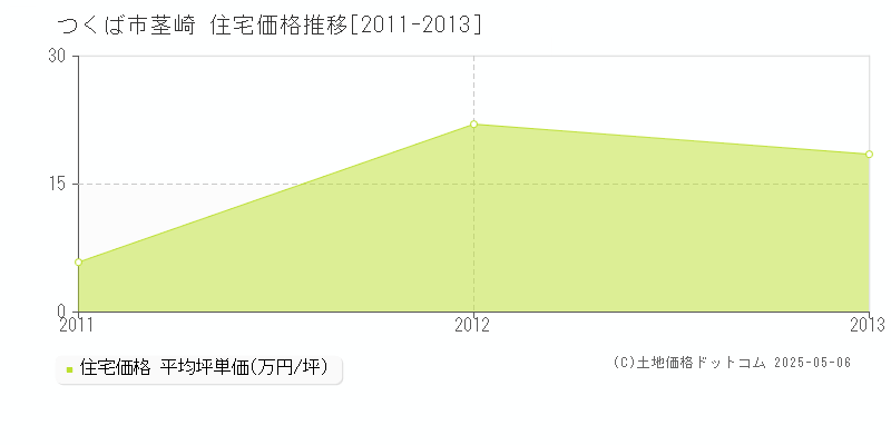 茎崎(つくば市)の住宅価格推移グラフ(坪単価)[2011-2013年]