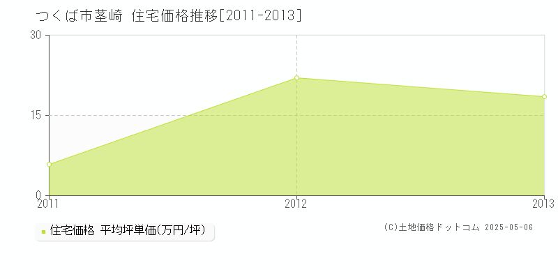 つくば市茎崎の住宅価格推移グラフ 