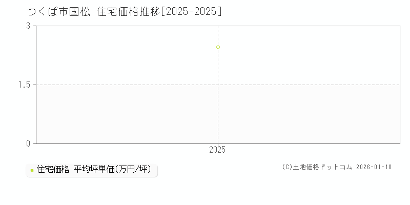 国松(つくば市)の住宅価格推移グラフ(坪単価)[2025-2025年]