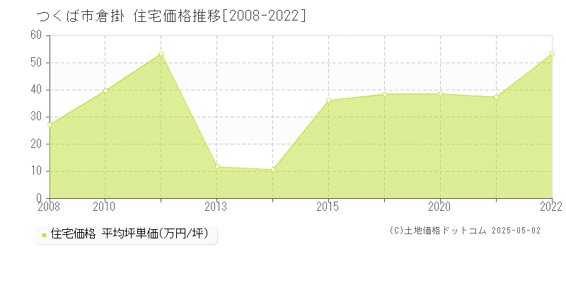 倉掛(つくば市)の住宅価格推移グラフ(坪単価)[2008-2022年]