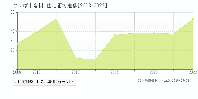 つくば市倉掛の住宅価格推移グラフ 