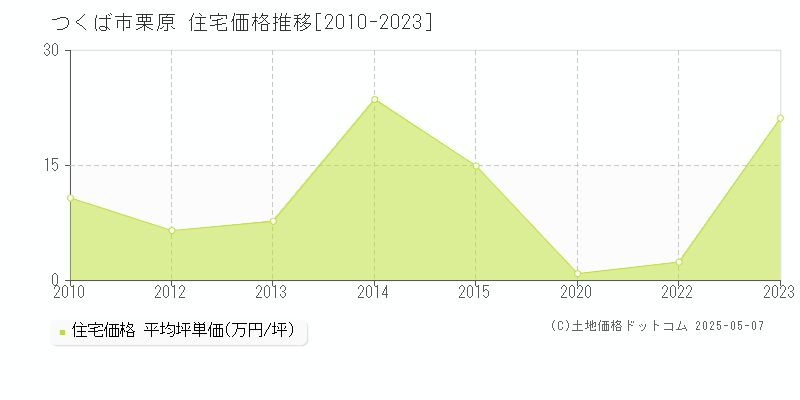 栗原(つくば市)の住宅価格推移グラフ(坪単価)[2010-2023年]