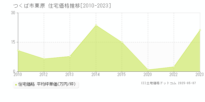 つくば市栗原の住宅取引価格推移グラフ 