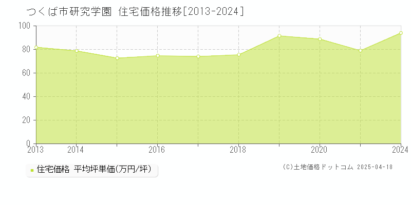 つくば市研究学園の住宅取引事例推移グラフ 