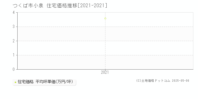 小泉(つくば市)の住宅価格推移グラフ(坪単価)[2021-2021年]