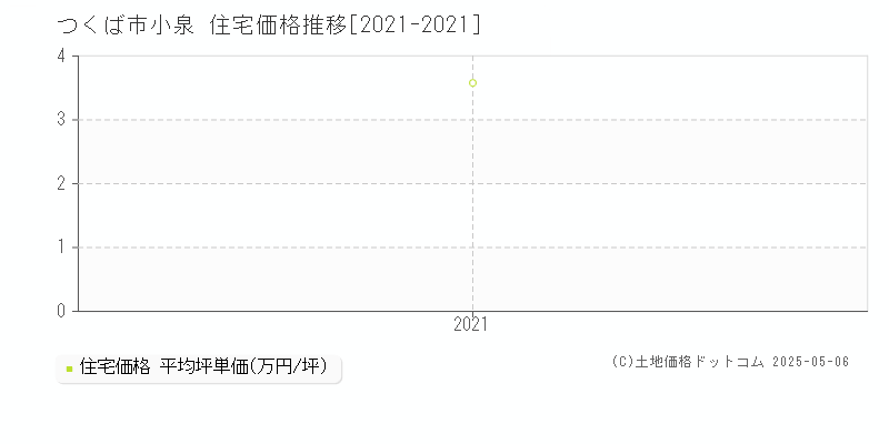 つくば市小泉の住宅価格推移グラフ 