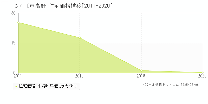 つくば市高野の住宅価格推移グラフ 