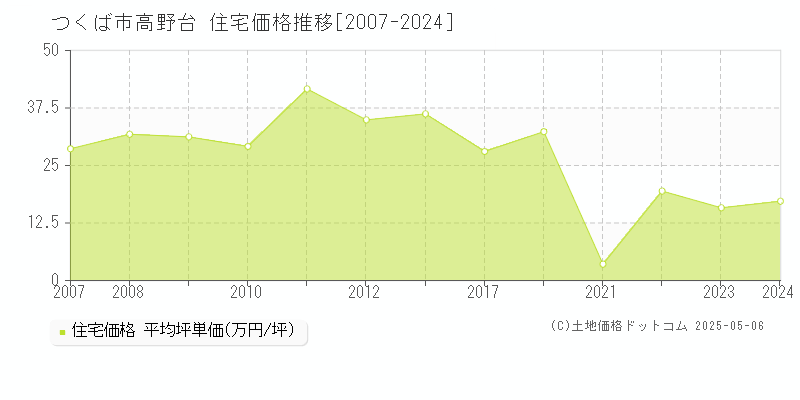 高野台(つくば市)の住宅価格推移グラフ(坪単価)[2007-2024年]