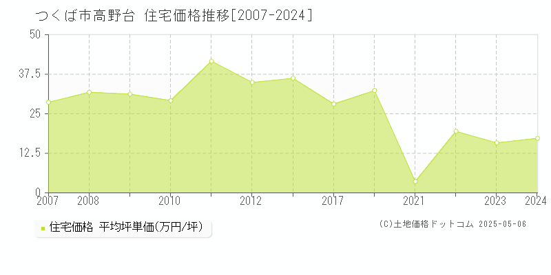 つくば市高野台の住宅価格推移グラフ 